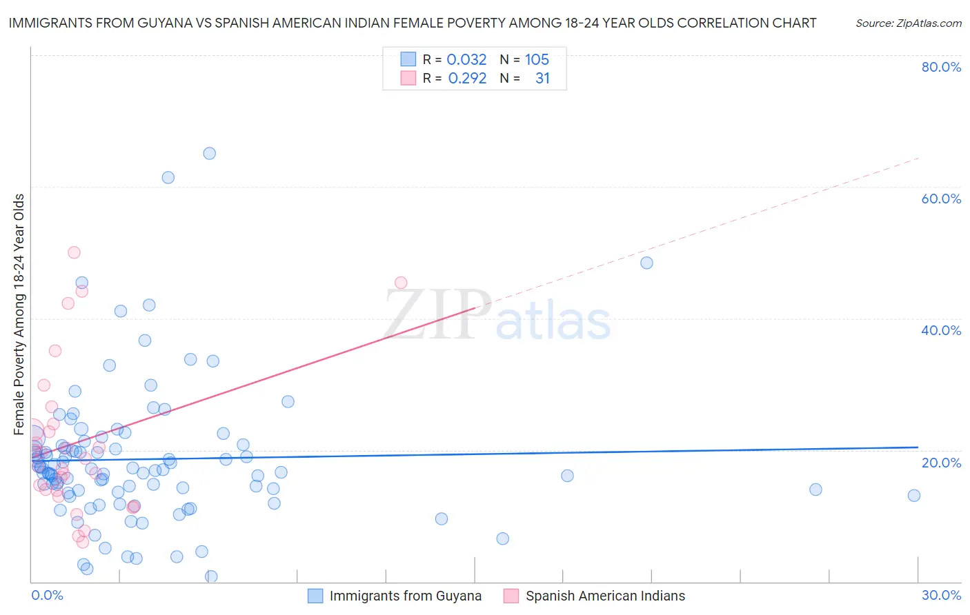 Immigrants from Guyana vs Spanish American Indian Female Poverty Among 18-24 Year Olds
