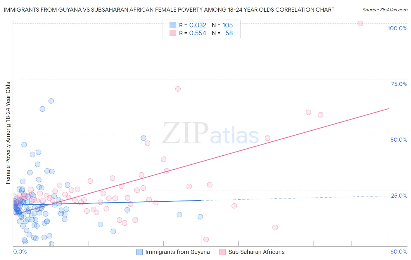 Immigrants from Guyana vs Subsaharan African Female Poverty Among 18-24 Year Olds