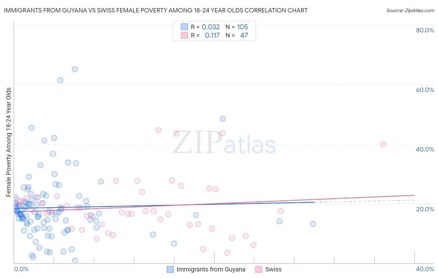 Immigrants from Guyana vs Swiss Female Poverty Among 18-24 Year Olds