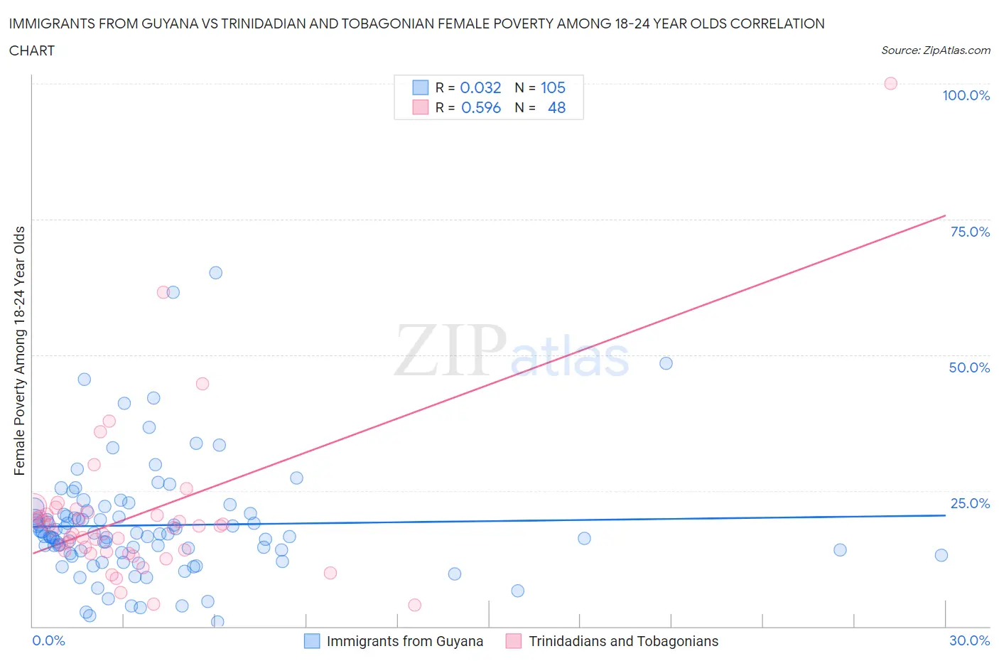 Immigrants from Guyana vs Trinidadian and Tobagonian Female Poverty Among 18-24 Year Olds
