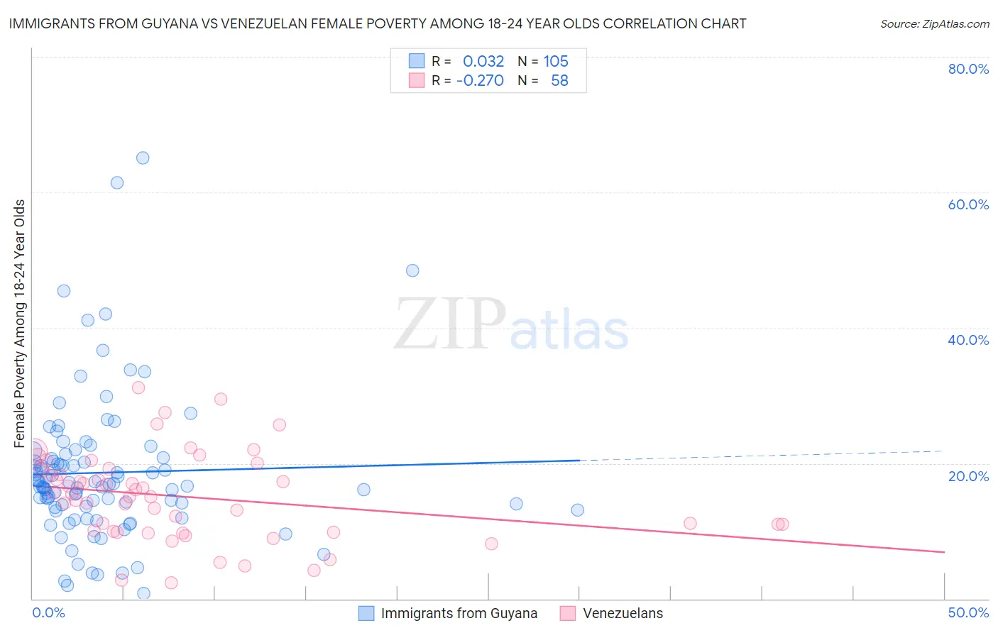 Immigrants from Guyana vs Venezuelan Female Poverty Among 18-24 Year Olds