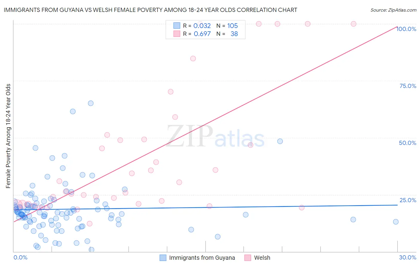 Immigrants from Guyana vs Welsh Female Poverty Among 18-24 Year Olds