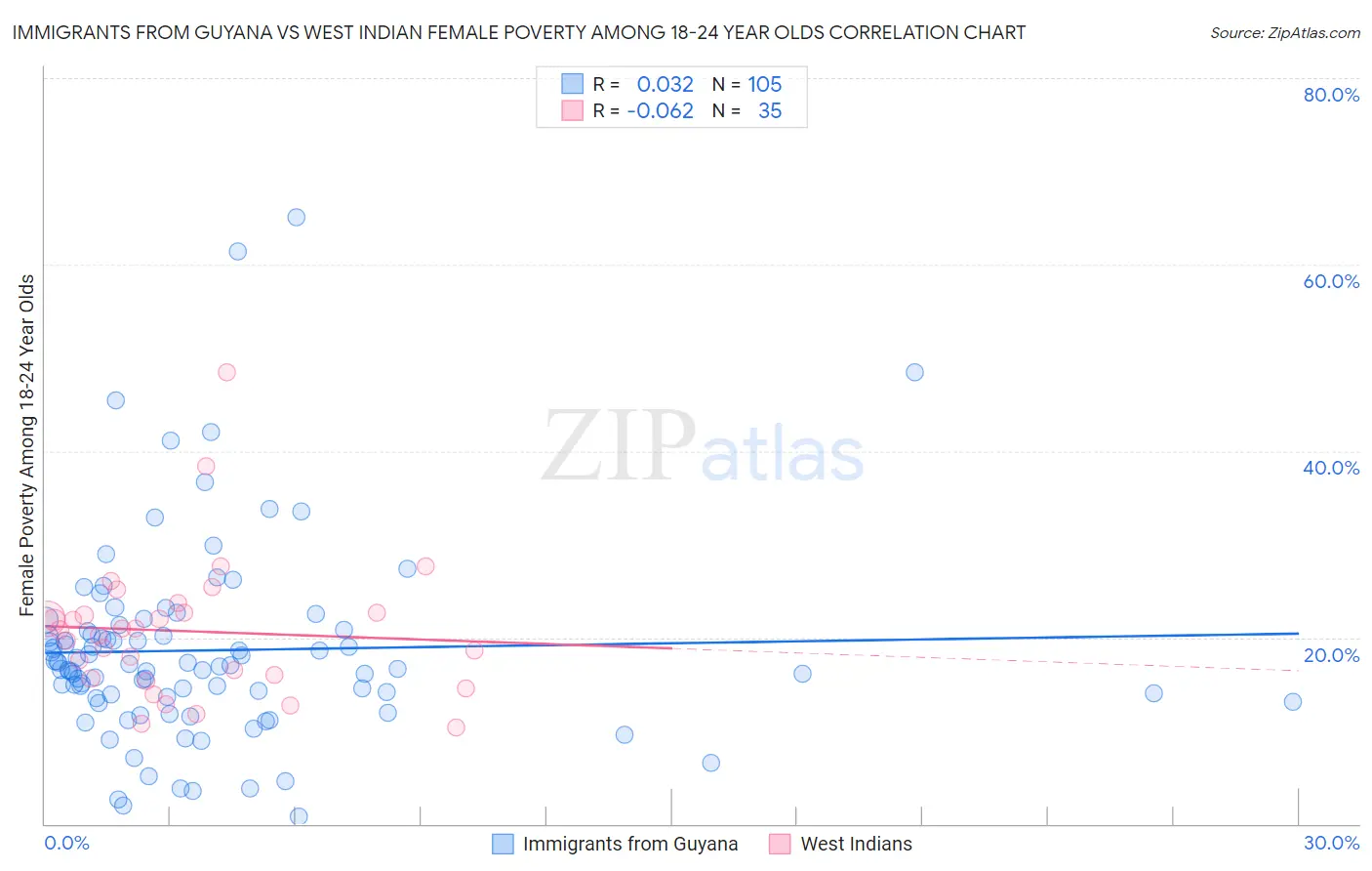 Immigrants from Guyana vs West Indian Female Poverty Among 18-24 Year Olds