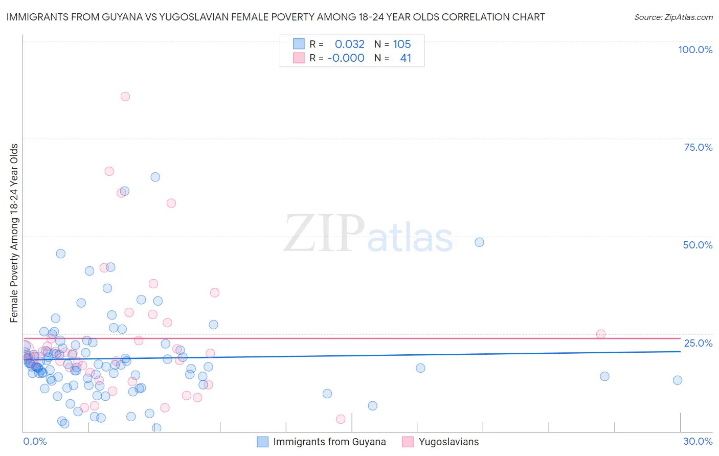 Immigrants from Guyana vs Yugoslavian Female Poverty Among 18-24 Year Olds