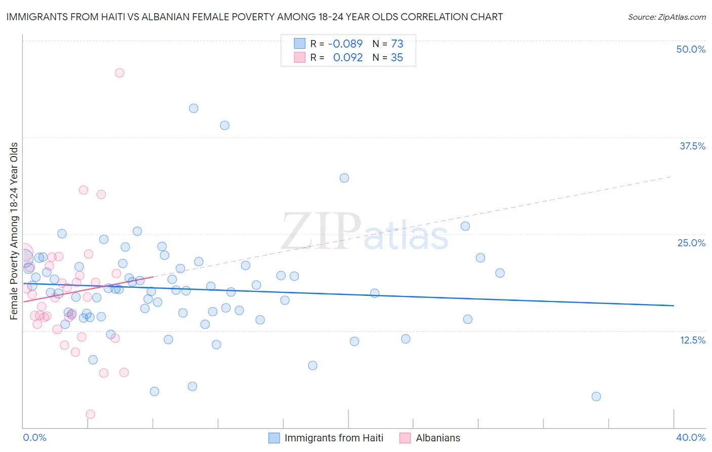Immigrants from Haiti vs Albanian Female Poverty Among 18-24 Year Olds