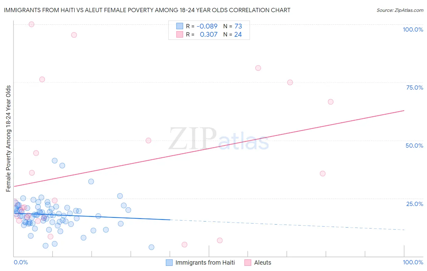 Immigrants from Haiti vs Aleut Female Poverty Among 18-24 Year Olds