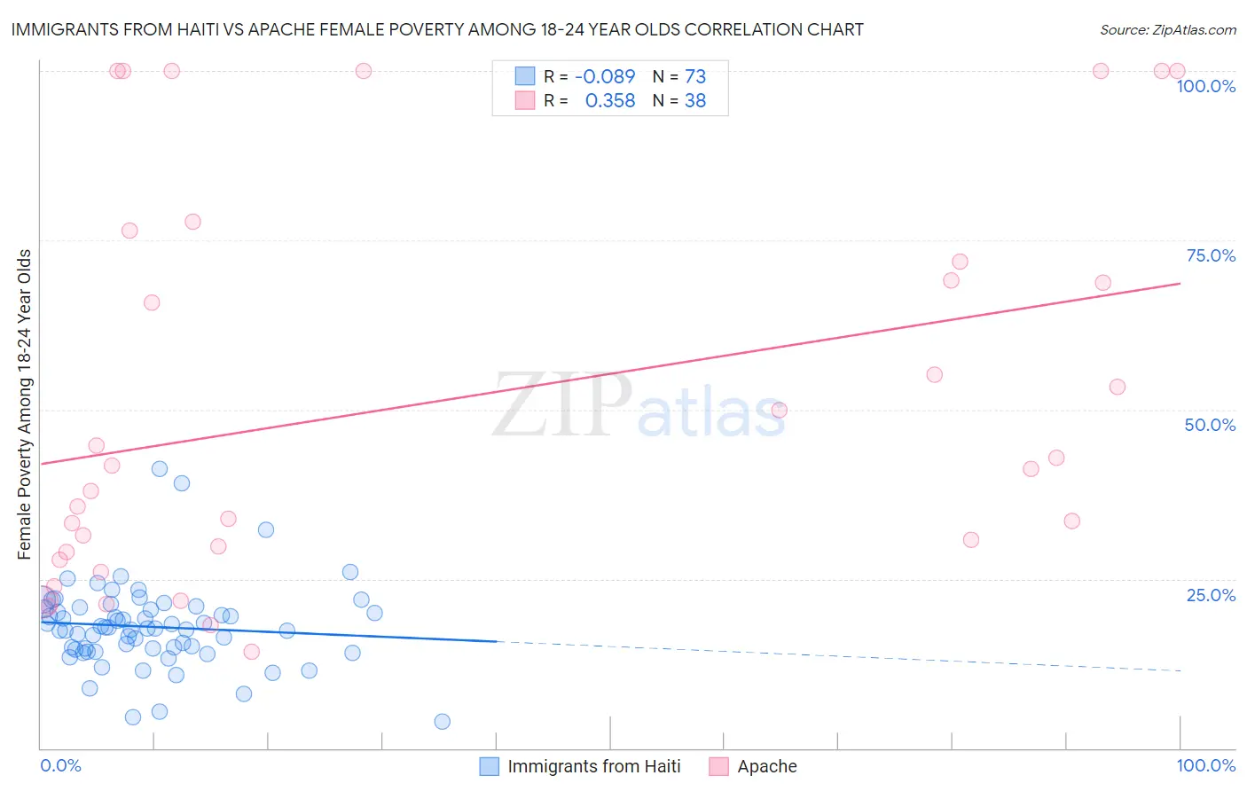 Immigrants from Haiti vs Apache Female Poverty Among 18-24 Year Olds