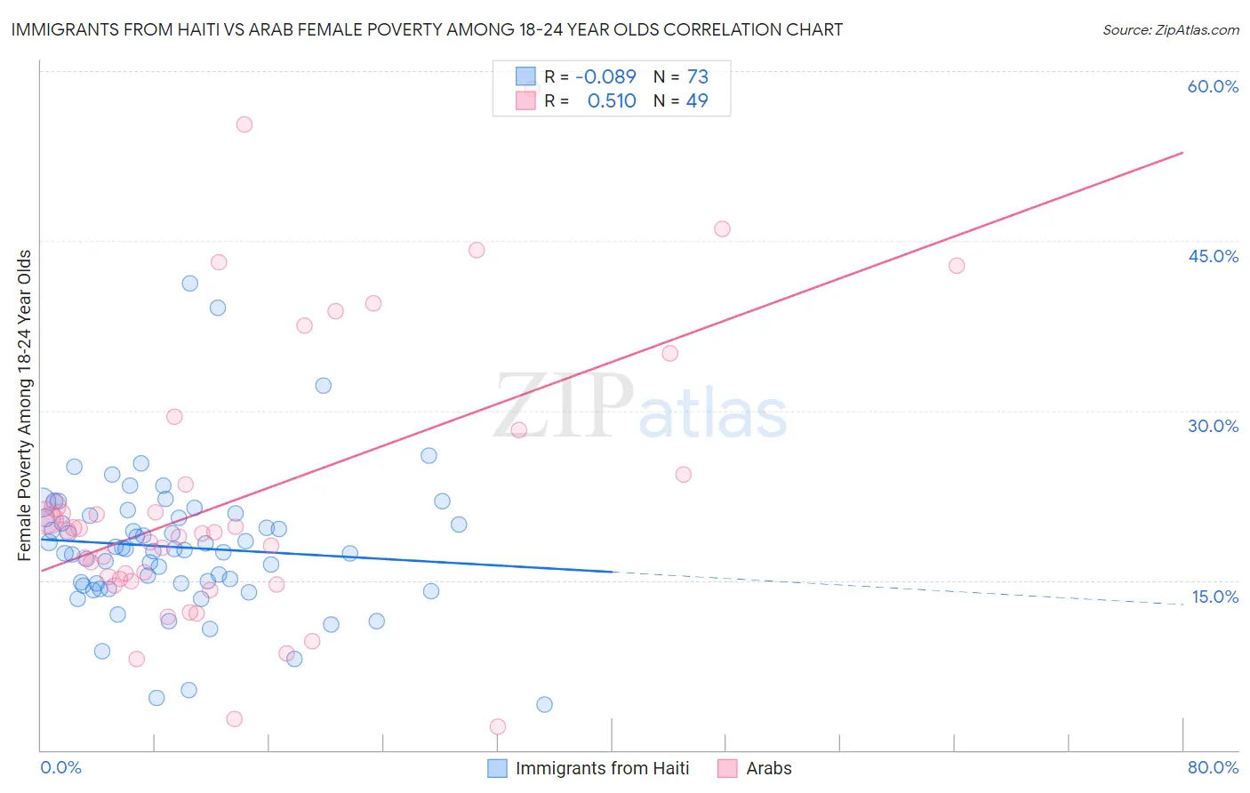 Immigrants from Haiti vs Arab Female Poverty Among 18-24 Year Olds