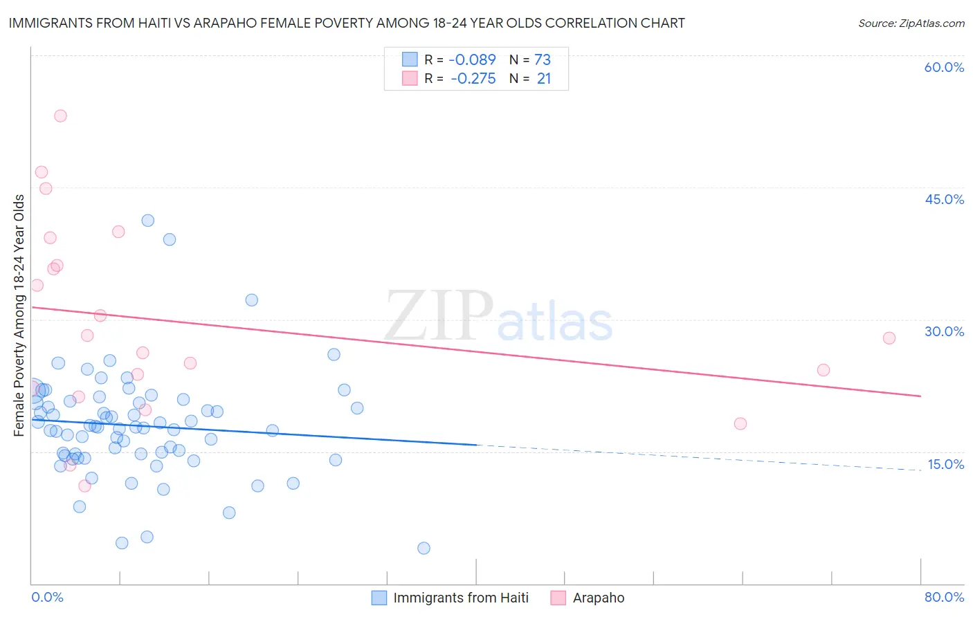 Immigrants from Haiti vs Arapaho Female Poverty Among 18-24 Year Olds