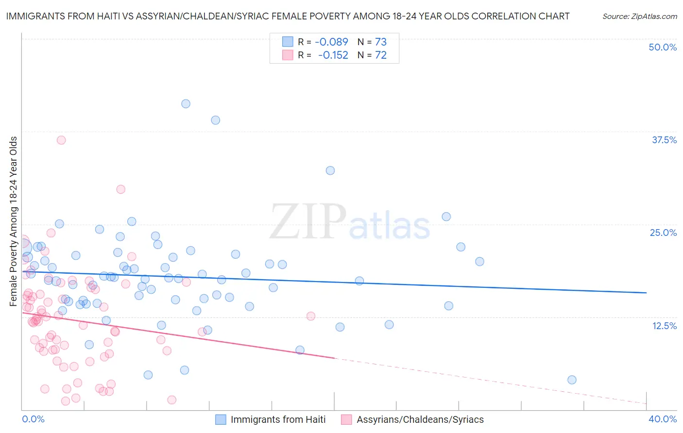 Immigrants from Haiti vs Assyrian/Chaldean/Syriac Female Poverty Among 18-24 Year Olds