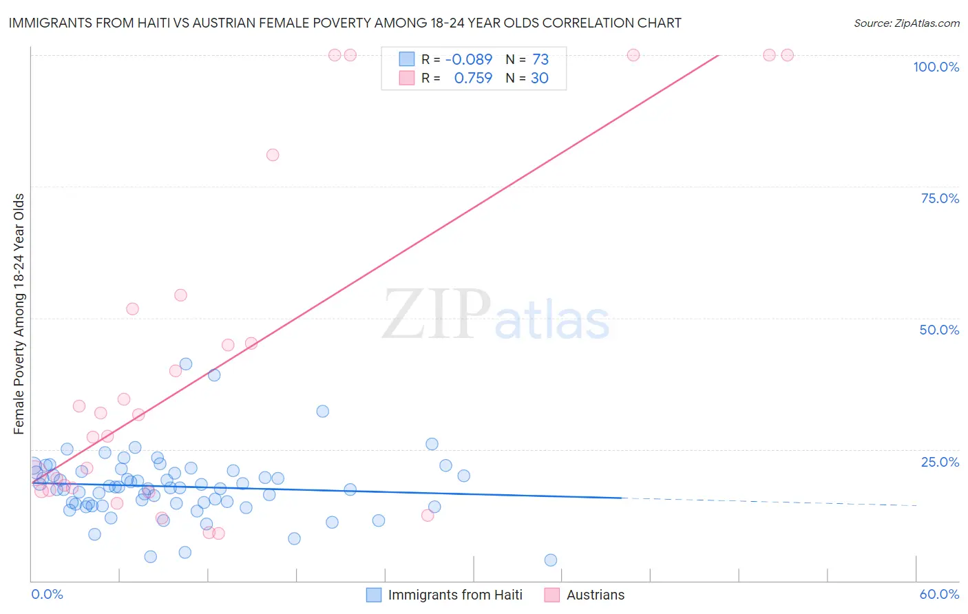 Immigrants from Haiti vs Austrian Female Poverty Among 18-24 Year Olds