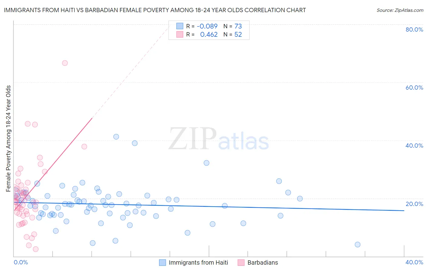 Immigrants from Haiti vs Barbadian Female Poverty Among 18-24 Year Olds