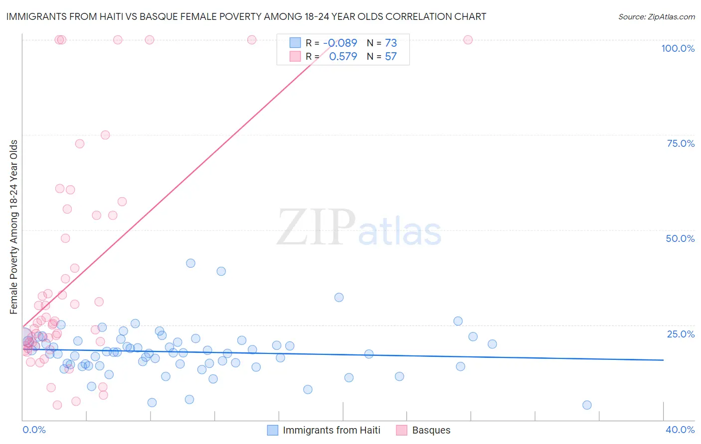 Immigrants from Haiti vs Basque Female Poverty Among 18-24 Year Olds