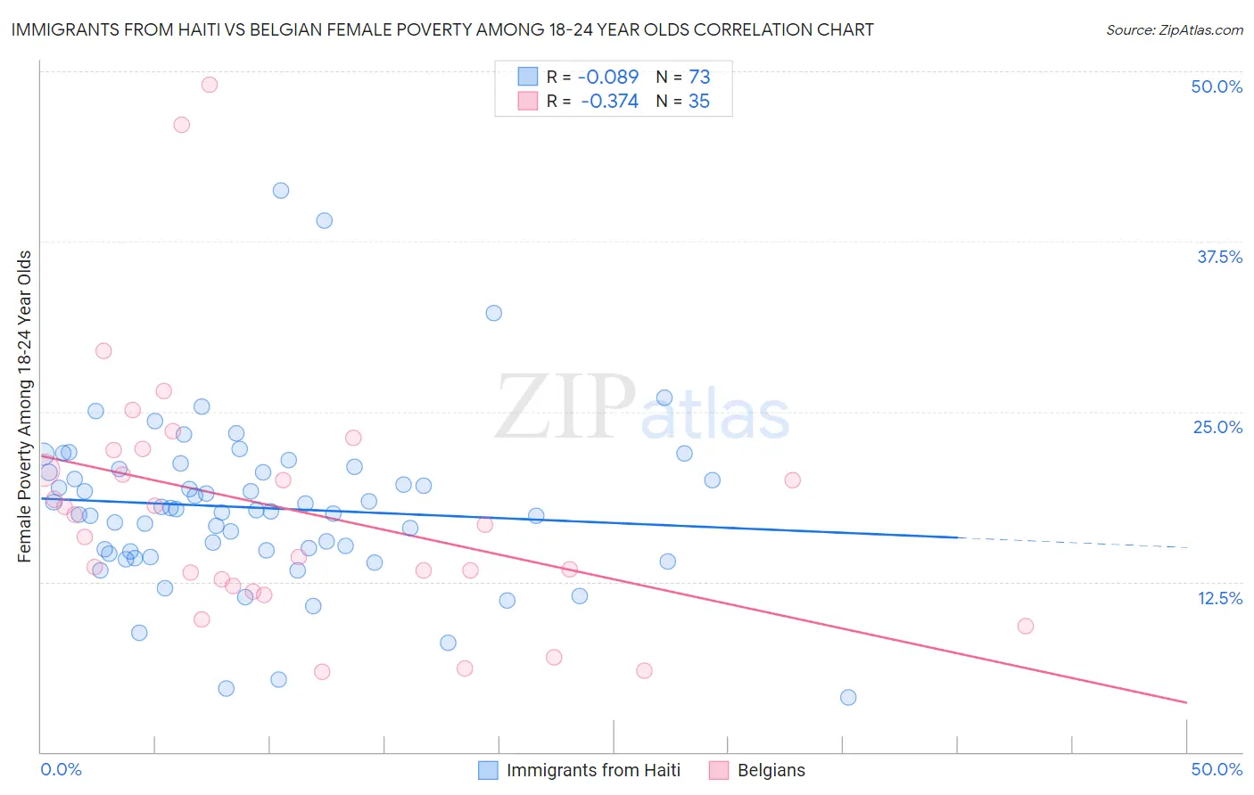 Immigrants from Haiti vs Belgian Female Poverty Among 18-24 Year Olds