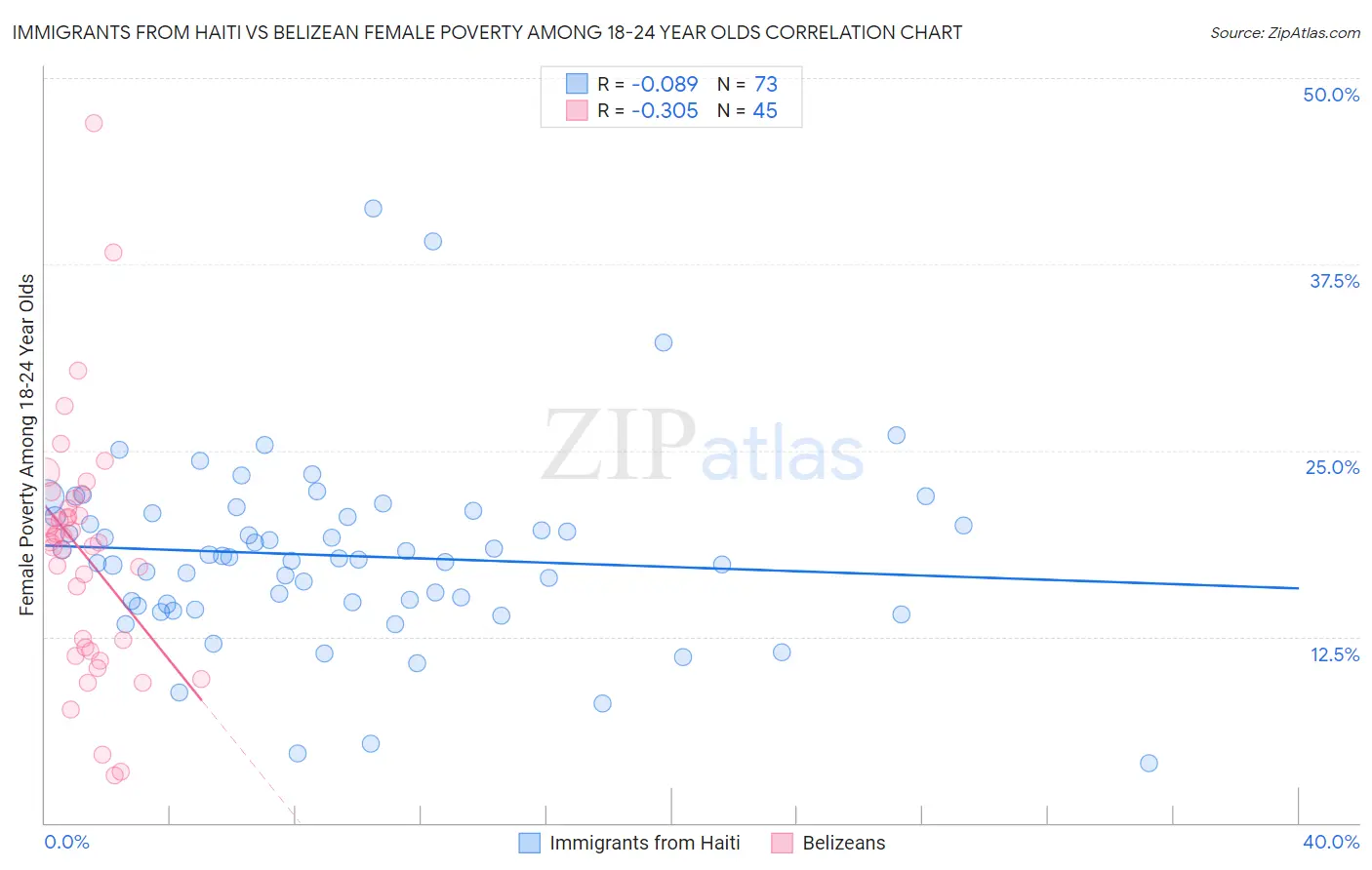 Immigrants from Haiti vs Belizean Female Poverty Among 18-24 Year Olds
