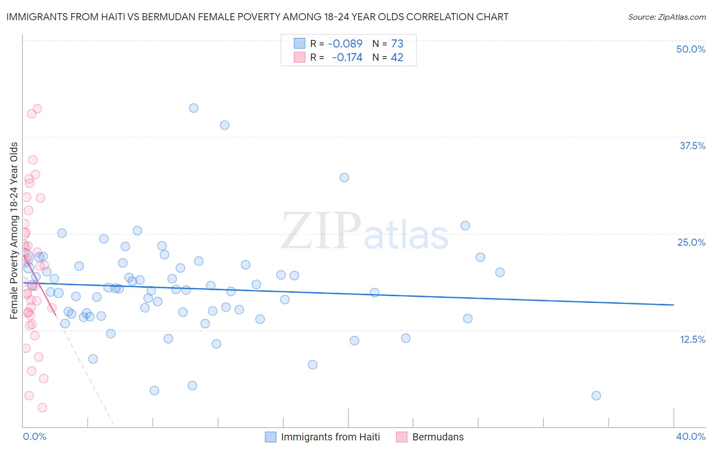 Immigrants from Haiti vs Bermudan Female Poverty Among 18-24 Year Olds