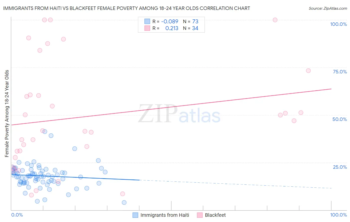 Immigrants from Haiti vs Blackfeet Female Poverty Among 18-24 Year Olds