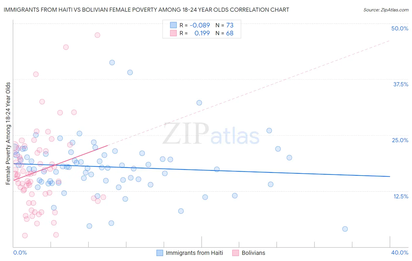 Immigrants from Haiti vs Bolivian Female Poverty Among 18-24 Year Olds