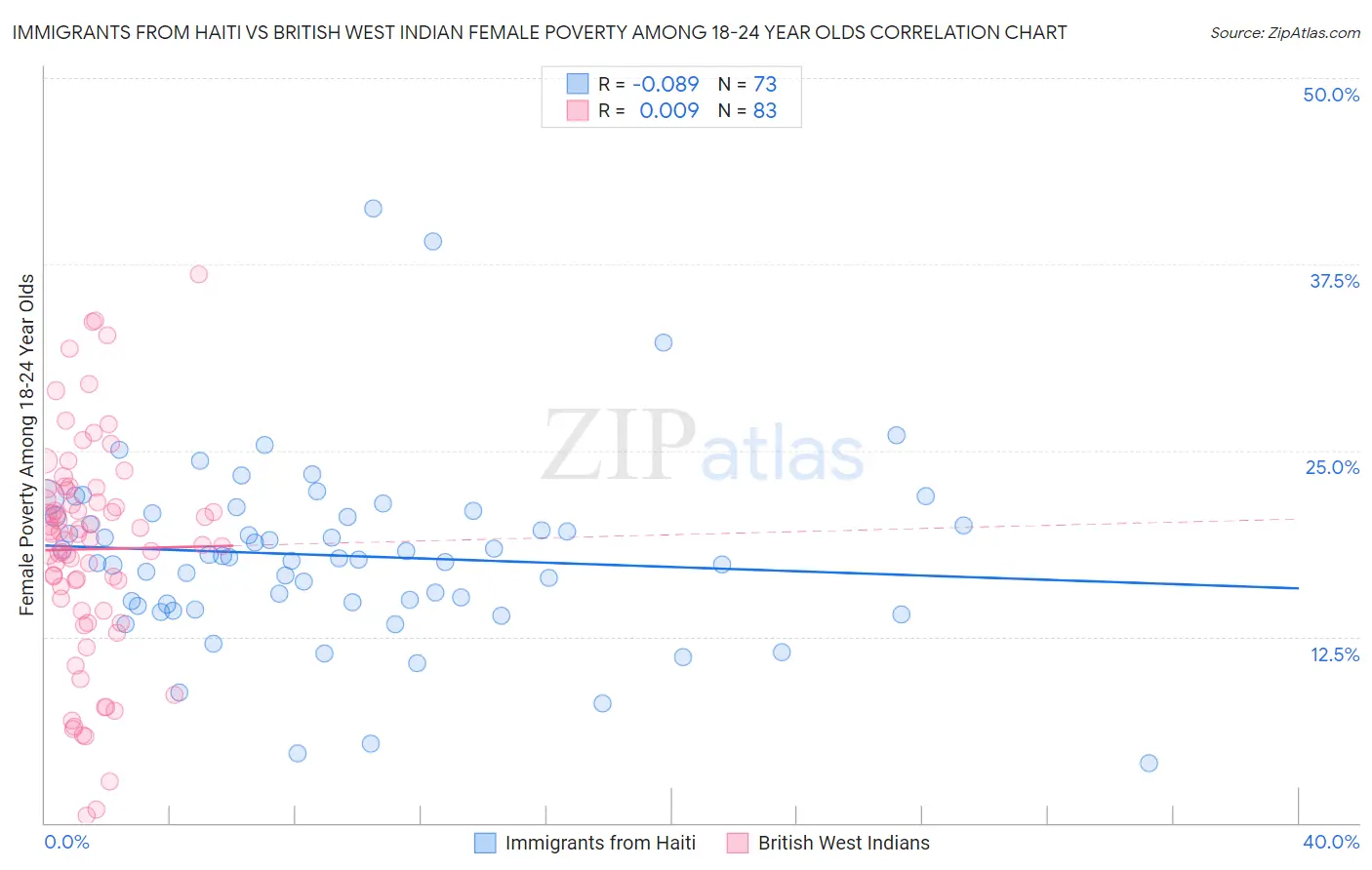 Immigrants from Haiti vs British West Indian Female Poverty Among 18-24 Year Olds