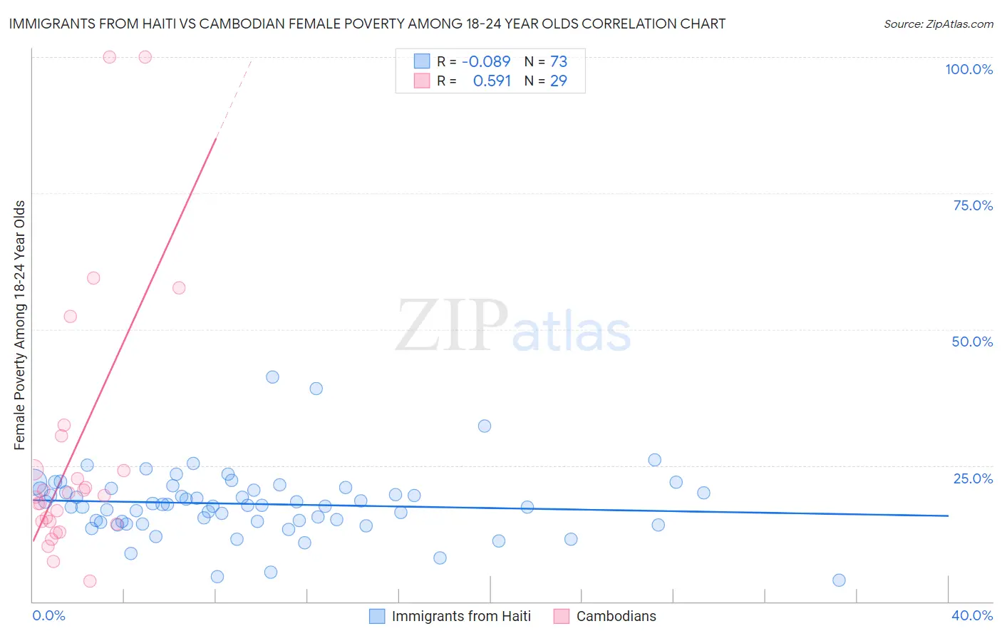 Immigrants from Haiti vs Cambodian Female Poverty Among 18-24 Year Olds