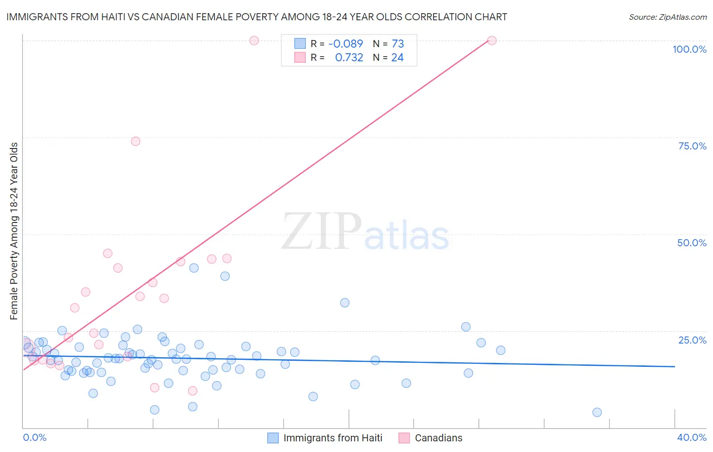 Immigrants from Haiti vs Canadian Female Poverty Among 18-24 Year Olds