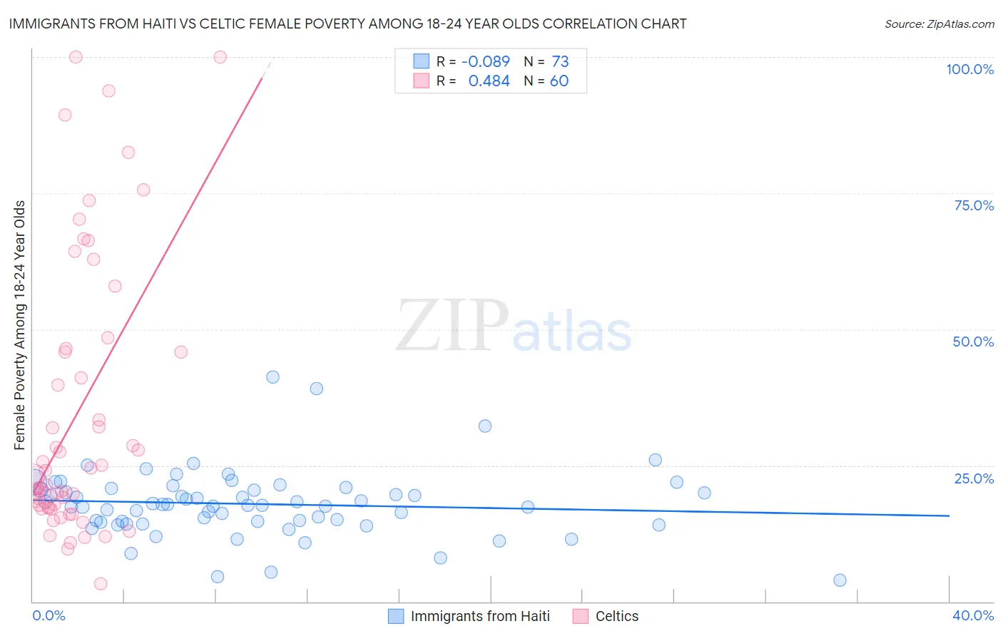 Immigrants from Haiti vs Celtic Female Poverty Among 18-24 Year Olds
