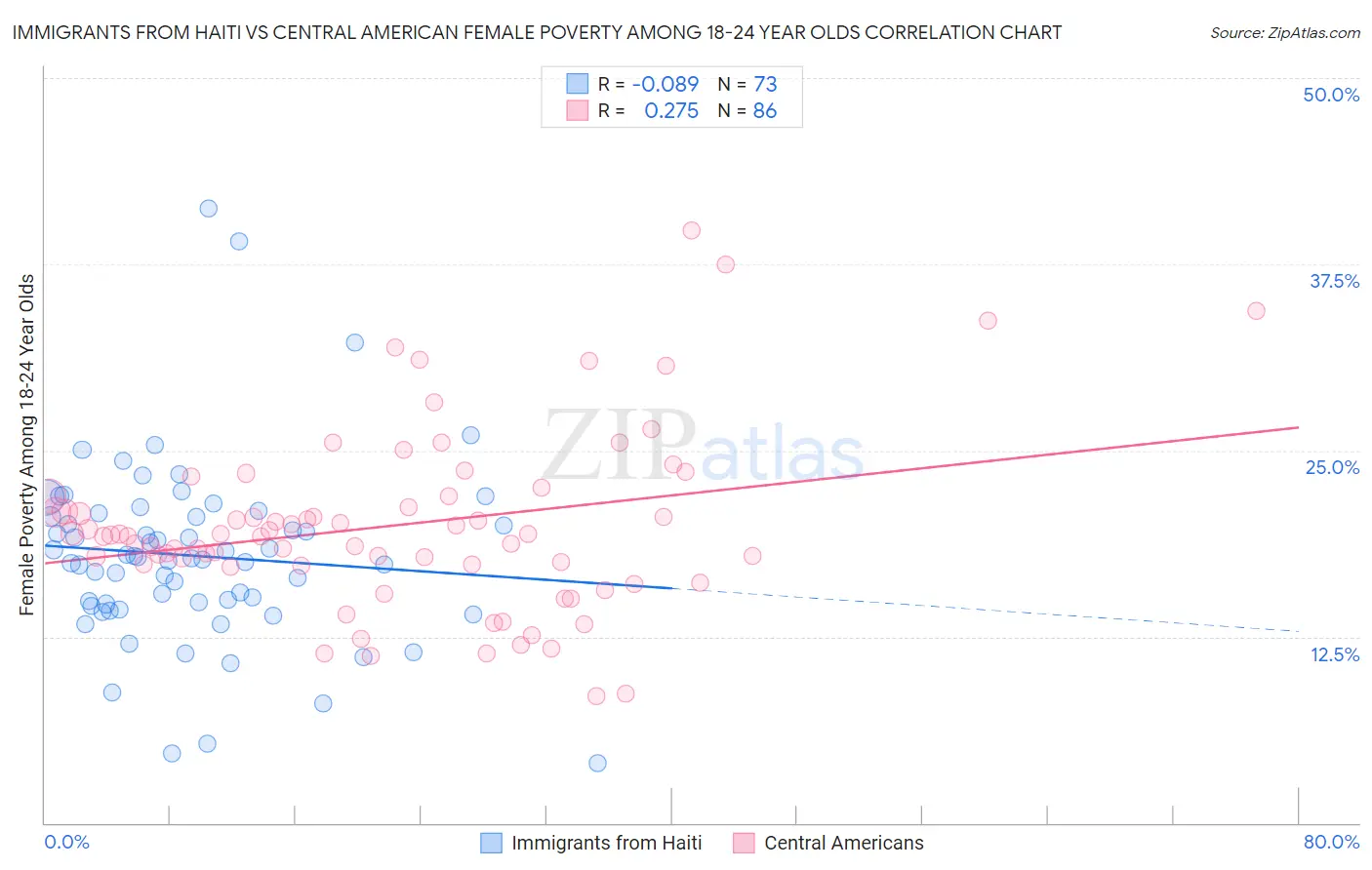 Immigrants from Haiti vs Central American Female Poverty Among 18-24 Year Olds