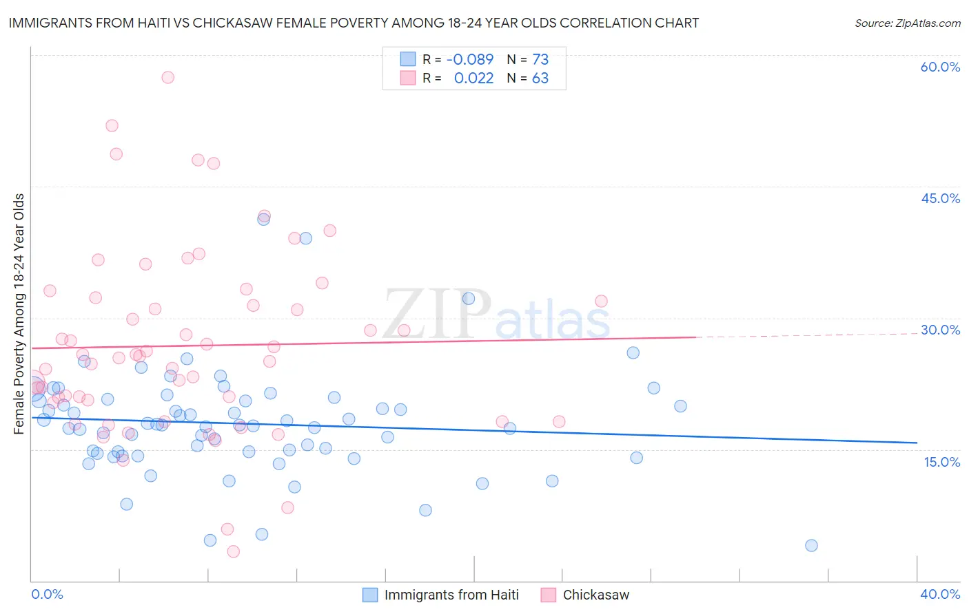 Immigrants from Haiti vs Chickasaw Female Poverty Among 18-24 Year Olds