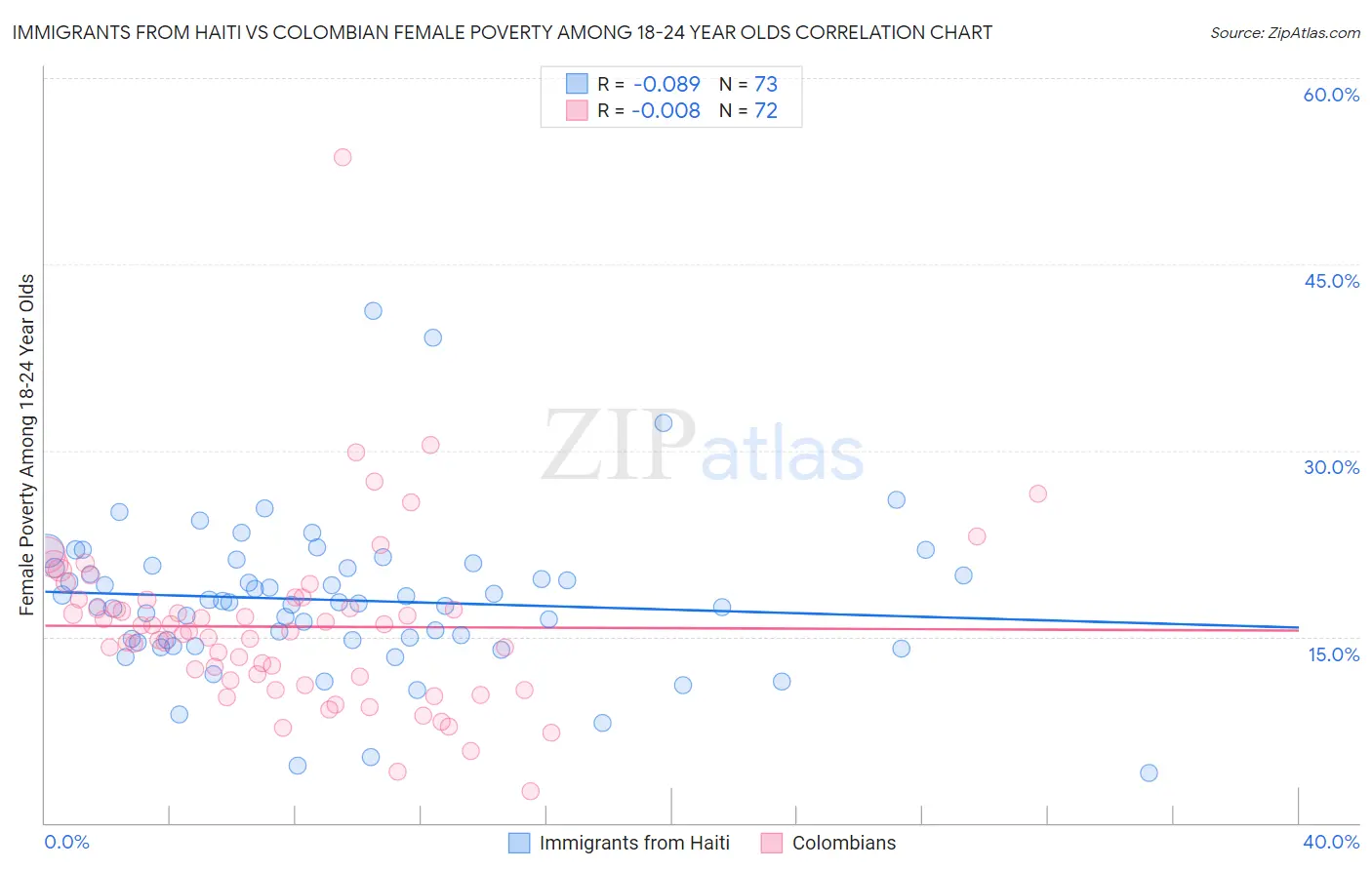 Immigrants from Haiti vs Colombian Female Poverty Among 18-24 Year Olds