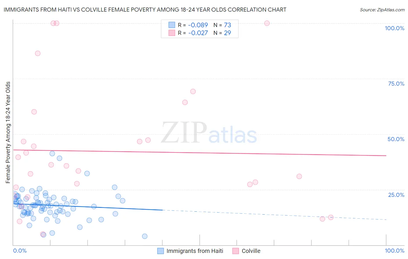 Immigrants from Haiti vs Colville Female Poverty Among 18-24 Year Olds