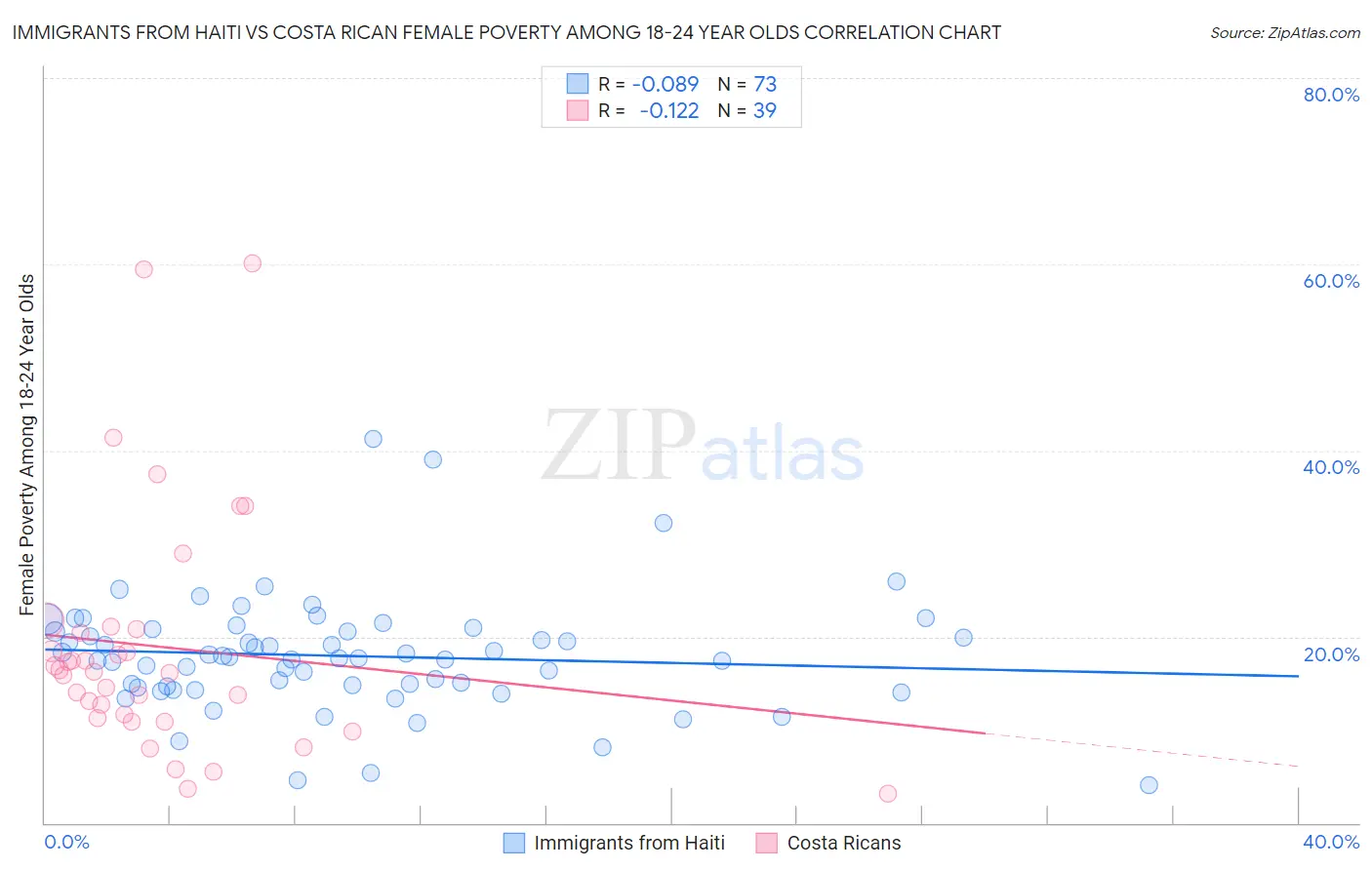 Immigrants from Haiti vs Costa Rican Female Poverty Among 18-24 Year Olds