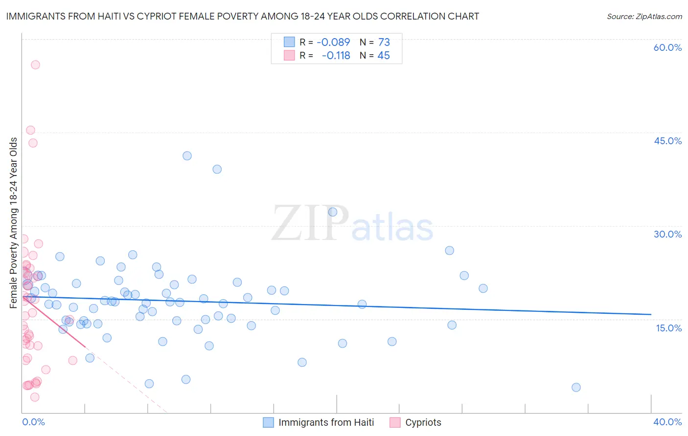 Immigrants from Haiti vs Cypriot Female Poverty Among 18-24 Year Olds