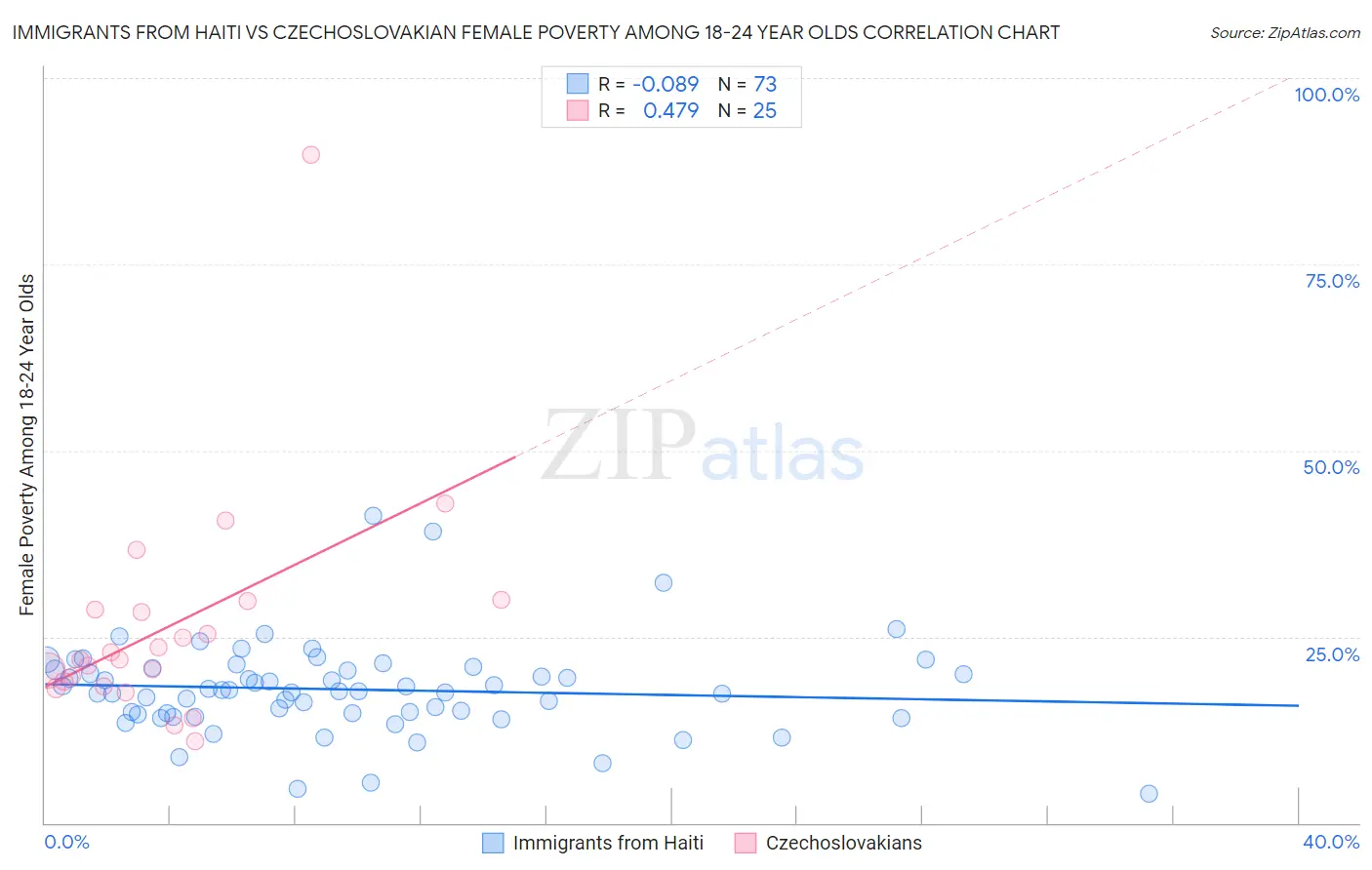 Immigrants from Haiti vs Czechoslovakian Female Poverty Among 18-24 Year Olds