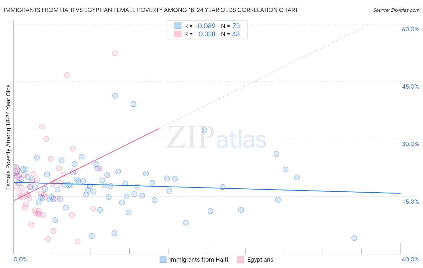 Immigrants from Haiti vs Egyptian Female Poverty Among 18-24 Year Olds