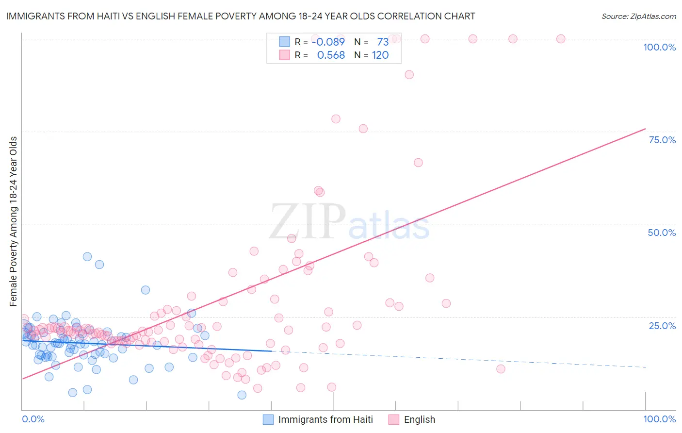 Immigrants from Haiti vs English Female Poverty Among 18-24 Year Olds