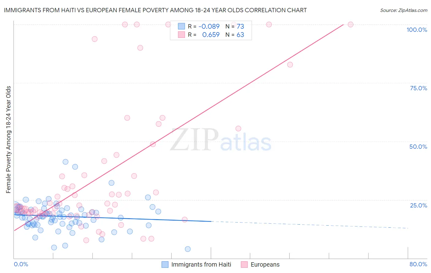 Immigrants from Haiti vs European Female Poverty Among 18-24 Year Olds