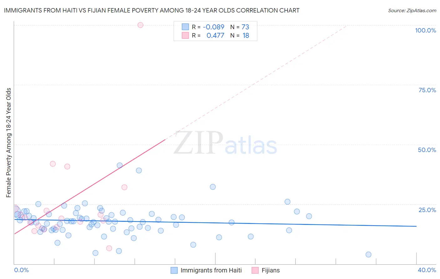 Immigrants from Haiti vs Fijian Female Poverty Among 18-24 Year Olds