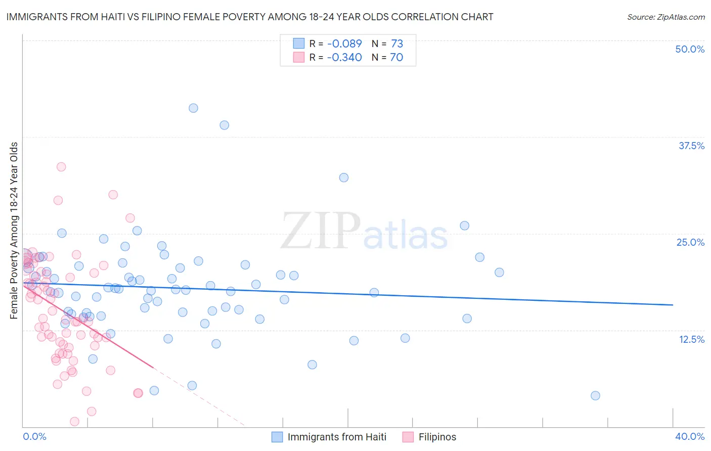 Immigrants from Haiti vs Filipino Female Poverty Among 18-24 Year Olds