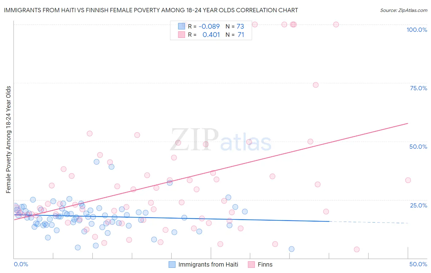 Immigrants from Haiti vs Finnish Female Poverty Among 18-24 Year Olds