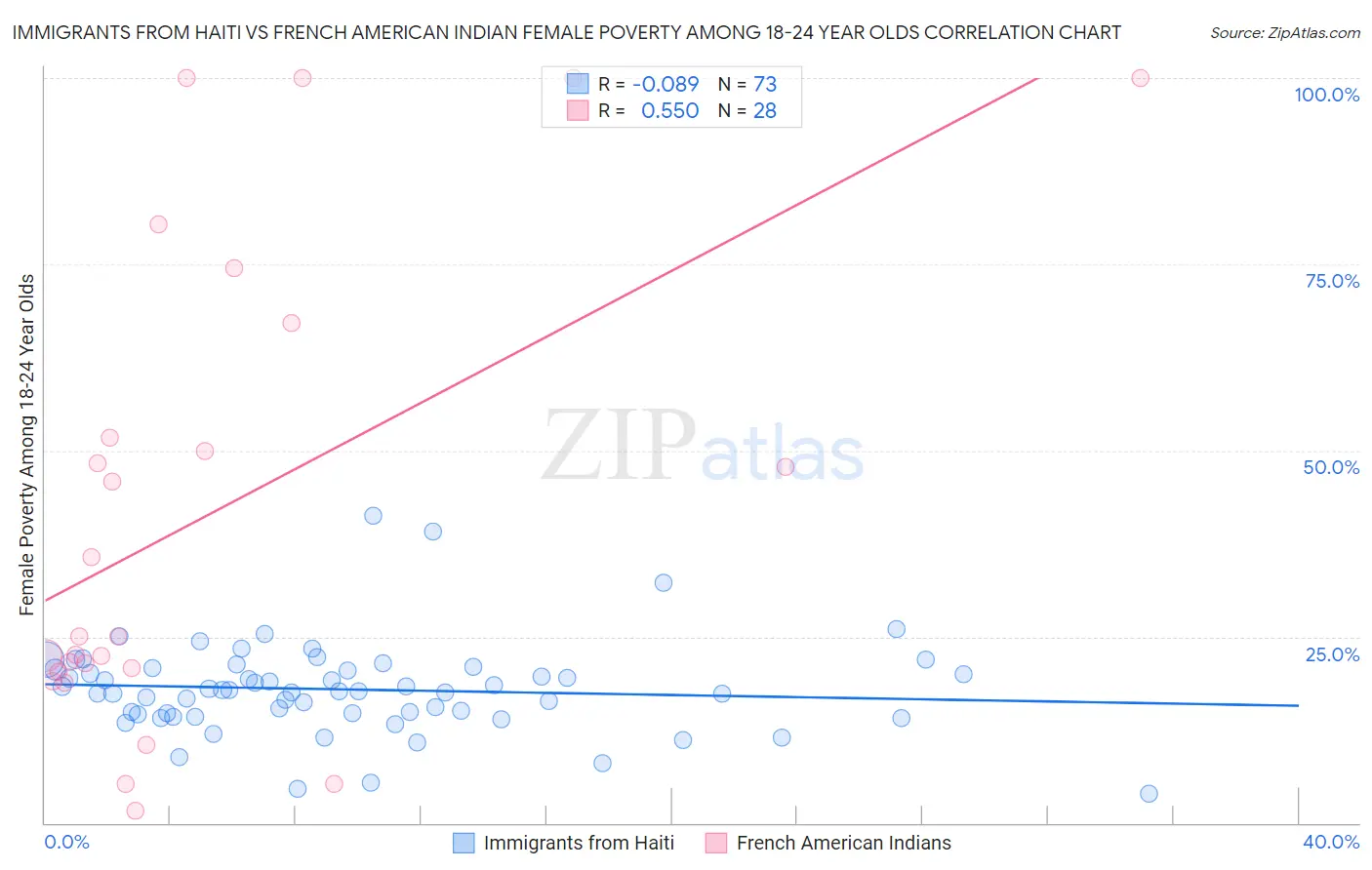 Immigrants from Haiti vs French American Indian Female Poverty Among 18-24 Year Olds