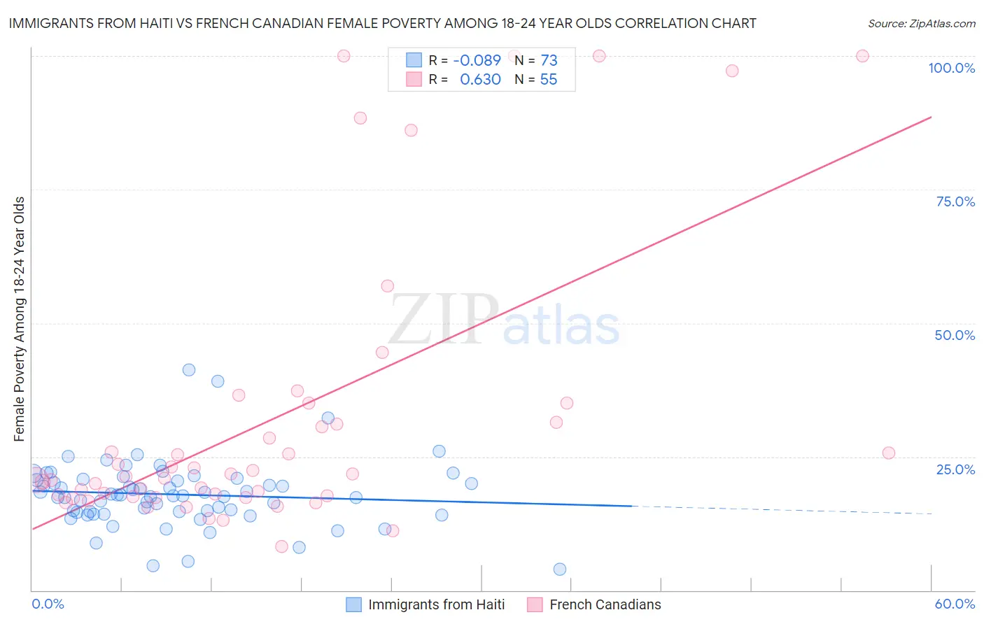 Immigrants from Haiti vs French Canadian Female Poverty Among 18-24 Year Olds