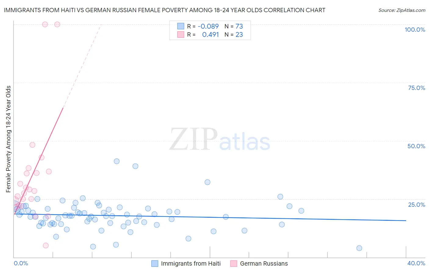 Immigrants from Haiti vs German Russian Female Poverty Among 18-24 Year Olds