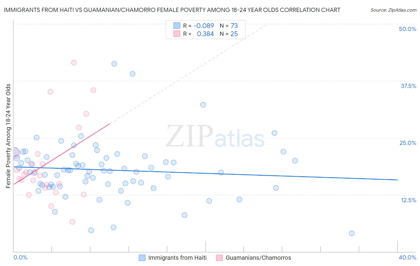 Immigrants from Haiti vs Guamanian/Chamorro Female Poverty Among 18-24 Year Olds