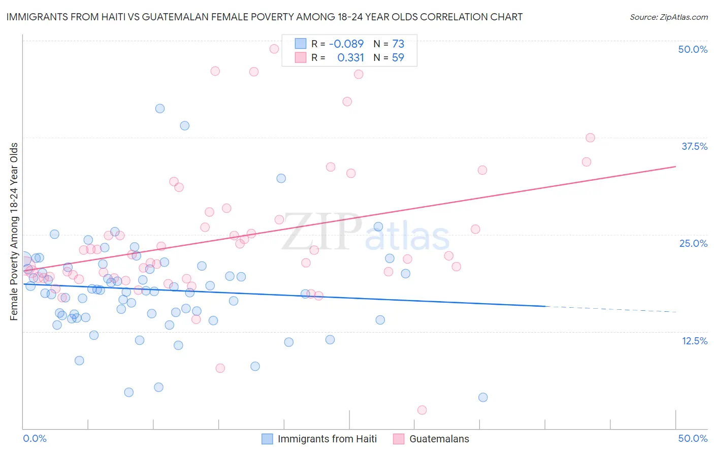 Immigrants from Haiti vs Guatemalan Female Poverty Among 18-24 Year Olds