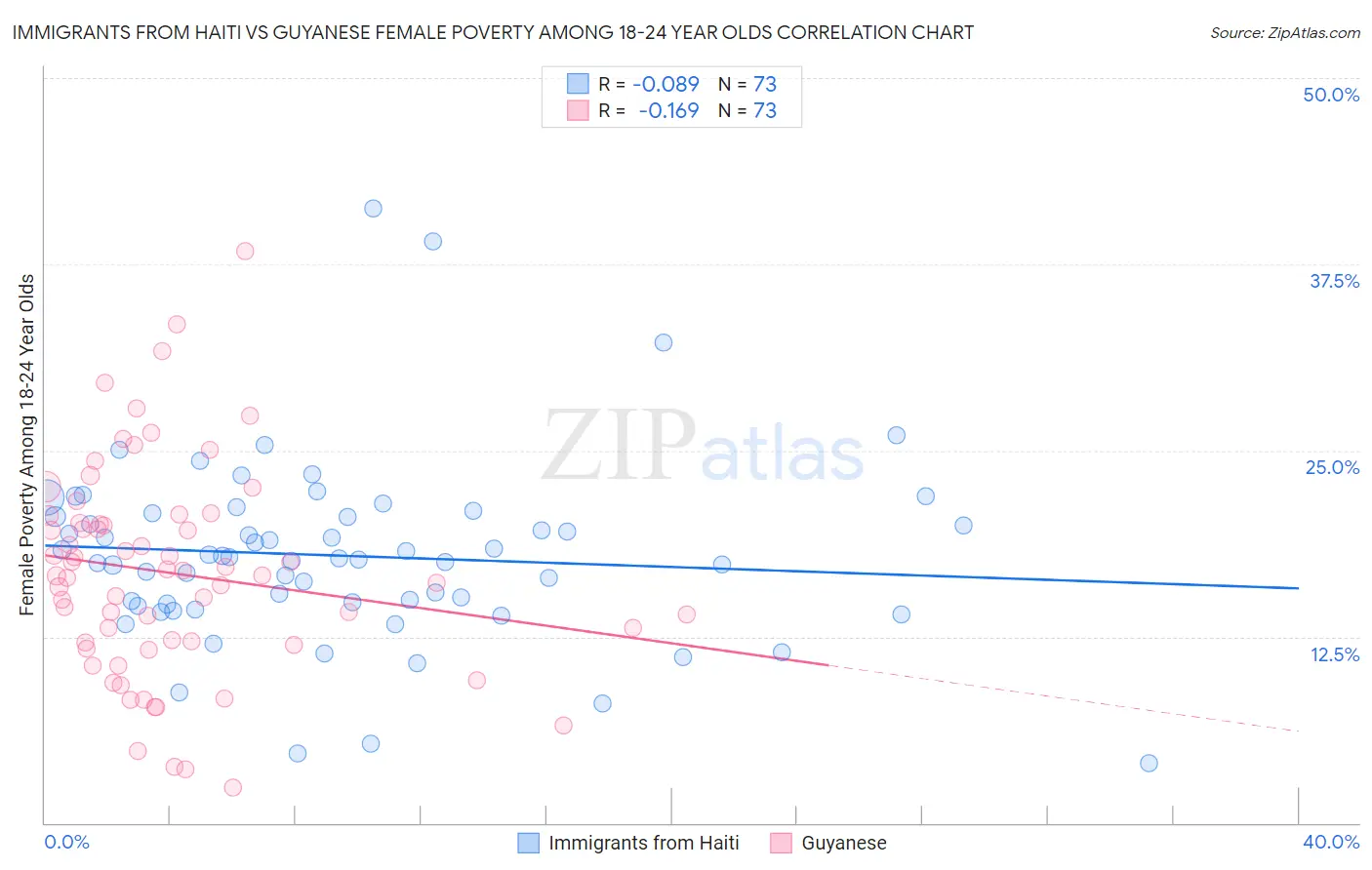 Immigrants from Haiti vs Guyanese Female Poverty Among 18-24 Year Olds