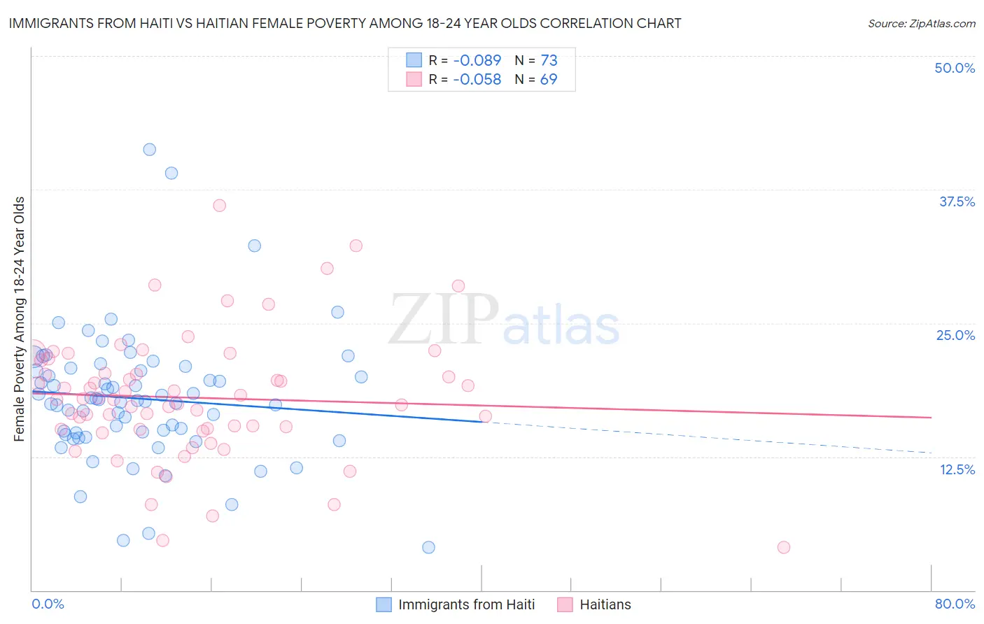 Immigrants from Haiti vs Haitian Female Poverty Among 18-24 Year Olds