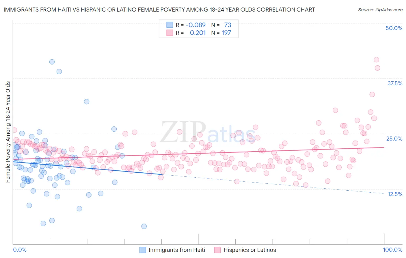 Immigrants from Haiti vs Hispanic or Latino Female Poverty Among 18-24 Year Olds