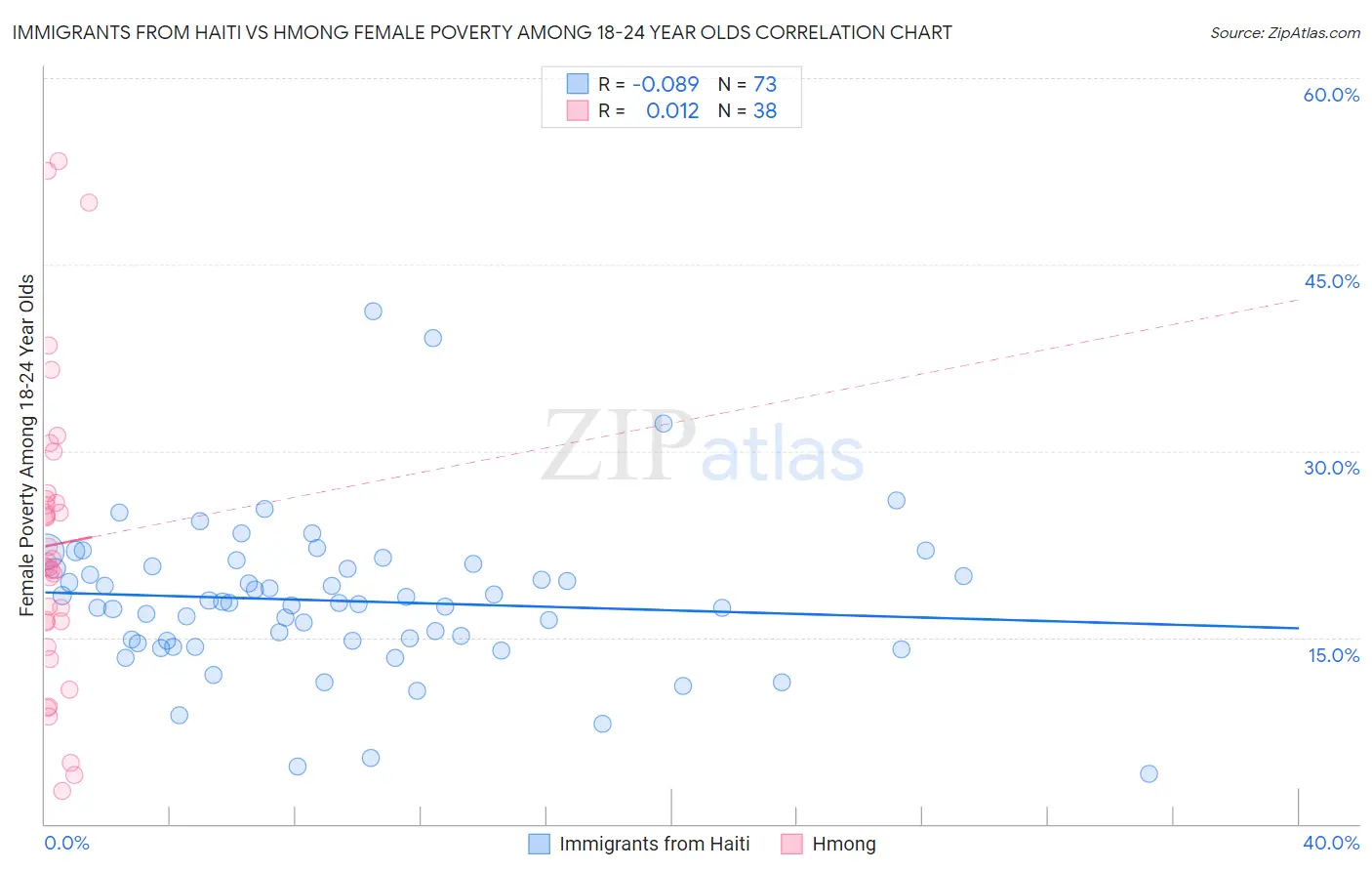 Immigrants from Haiti vs Hmong Female Poverty Among 18-24 Year Olds