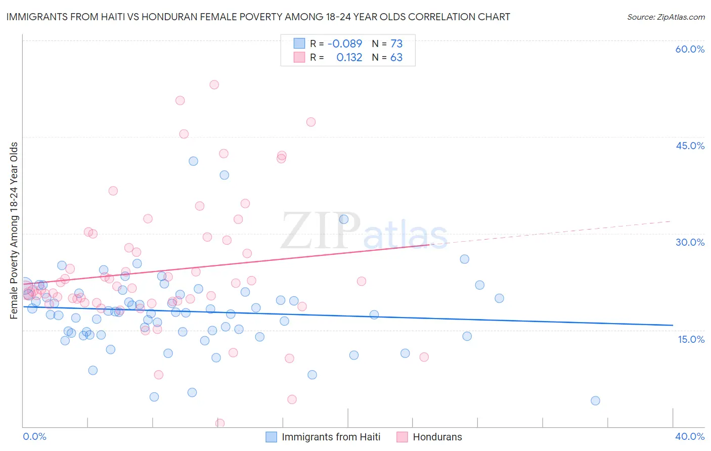 Immigrants from Haiti vs Honduran Female Poverty Among 18-24 Year Olds