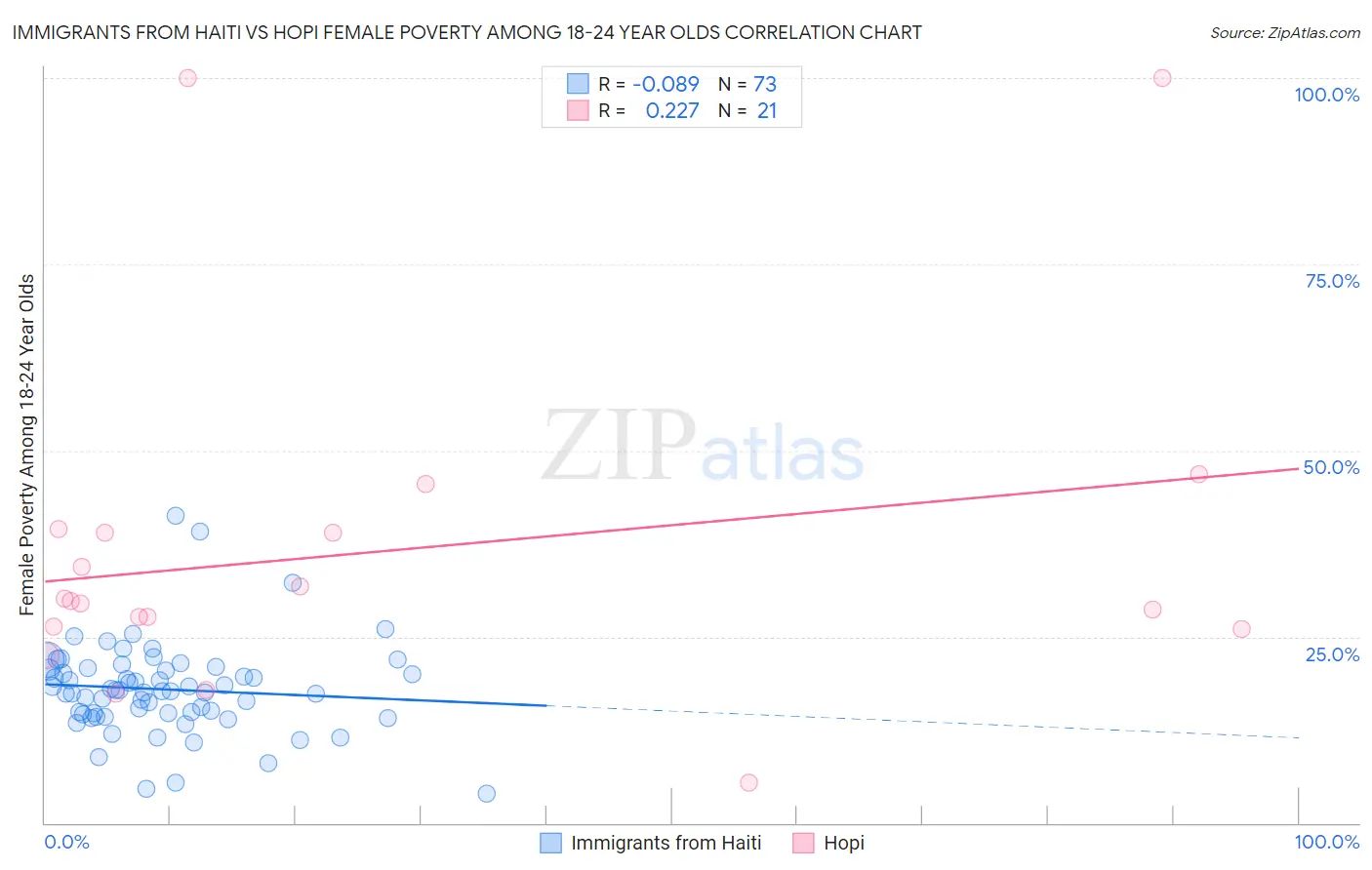 Immigrants from Haiti vs Hopi Female Poverty Among 18-24 Year Olds